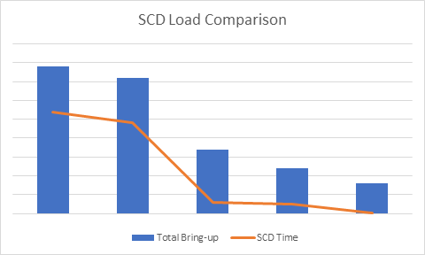 Разница в SCD Load